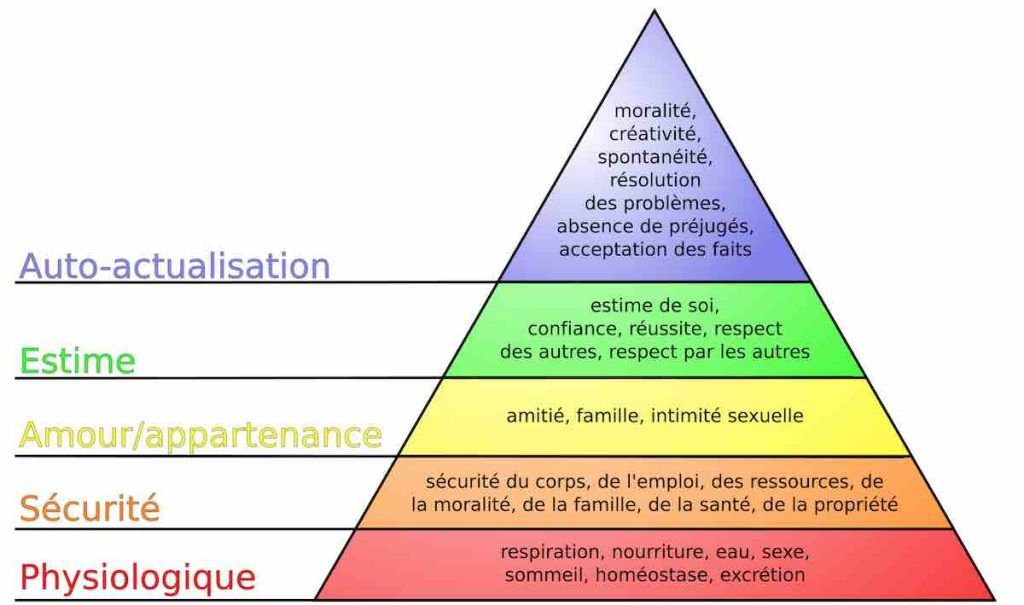 La Hiérarchie des Besoins de Maslow